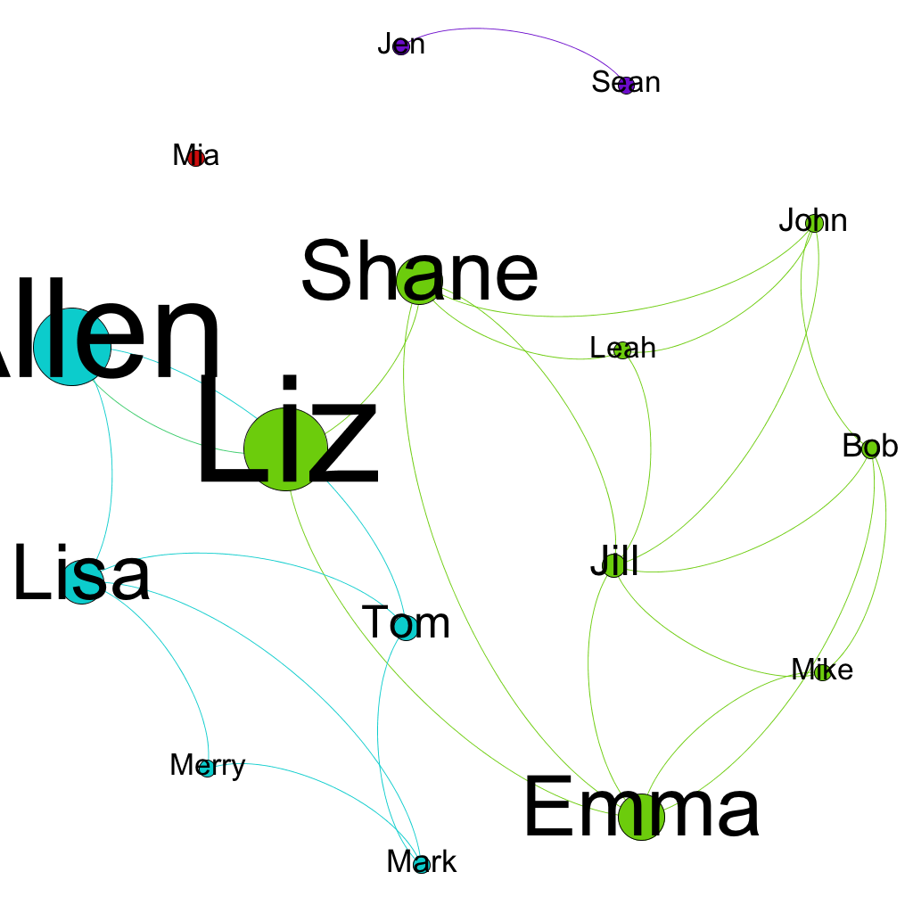 Integration Of Social Network Analysis In Gephi And Tableau Analysis